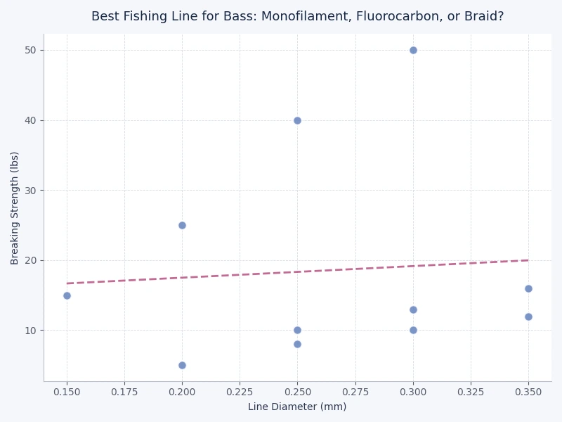 Bar chart comparing monofilament, fluorocarbon, and braided fishing line across sensitivity, visibility, strength, and cost