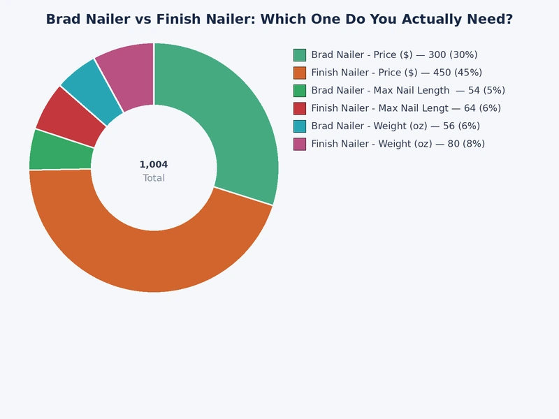 Chart comparing brad nailer vs finish nailer gauge diameter holding strength and hole size
