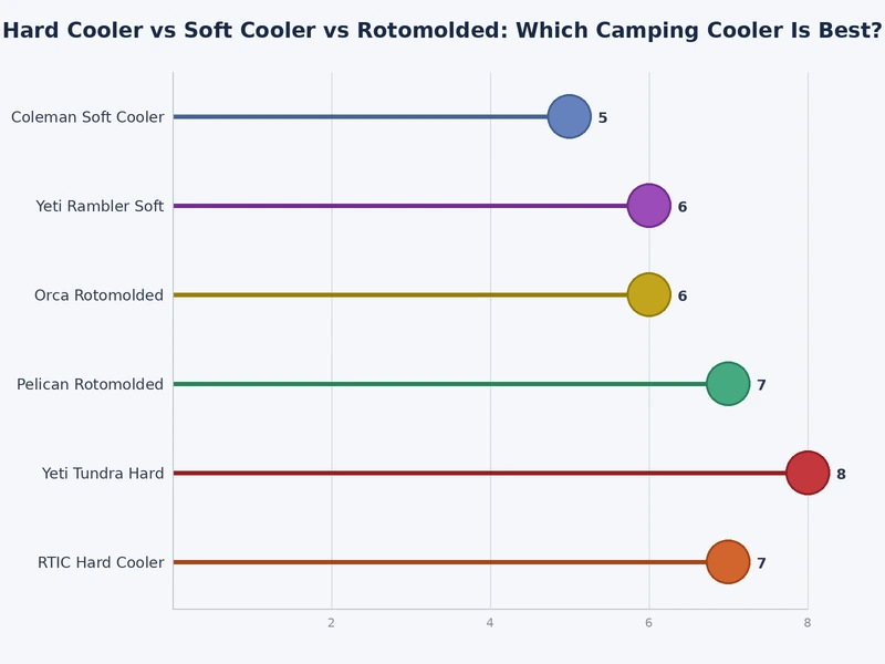 Ice retention hours comparison chart for hard cooler soft cooler and rotomolded cooler categories