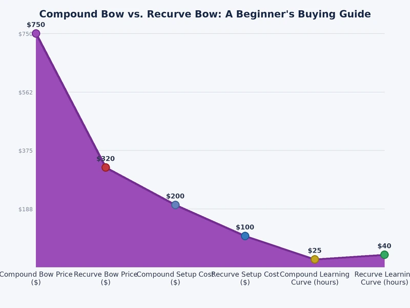 compound bow vs recurve bow comparison chart across eight key beginner categories