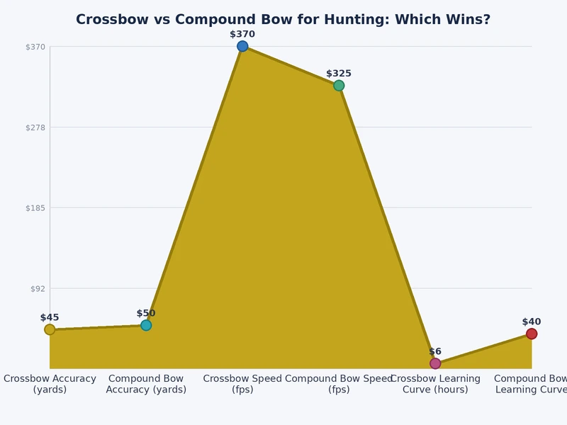 bar chart comparing crossbow vs compound bow for hunting across key performance metrics