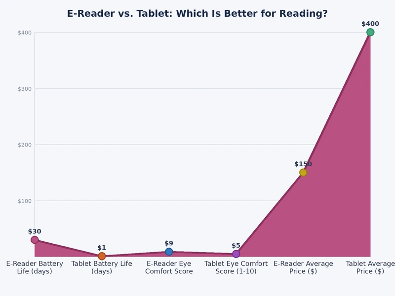 Bar chart comparing e-reader vs tablet battery life, weight, price, and eye comfort scores