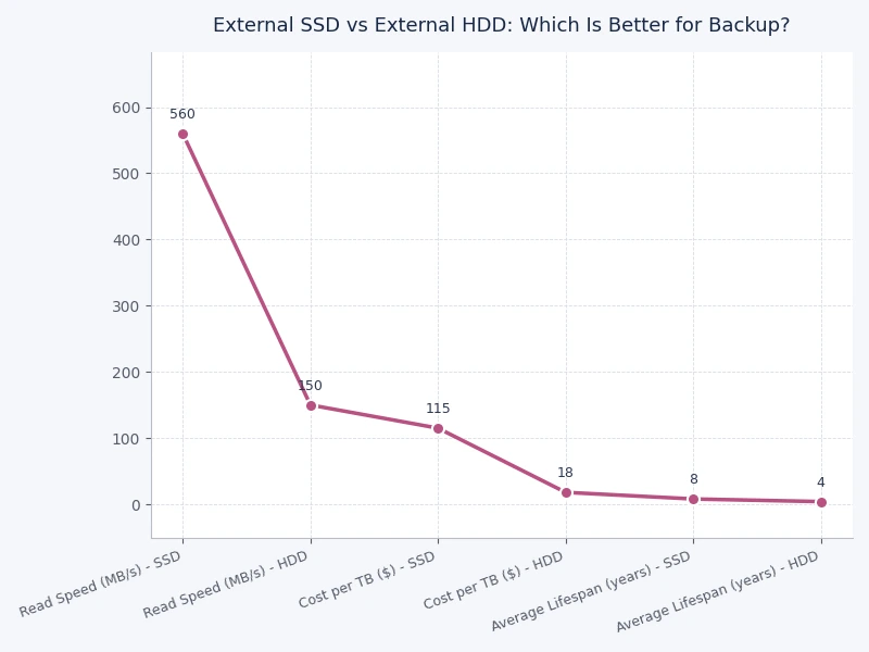 Bar chart comparing external SSD vs HDD performance metrics including speed, durability, and cost per gigabyte