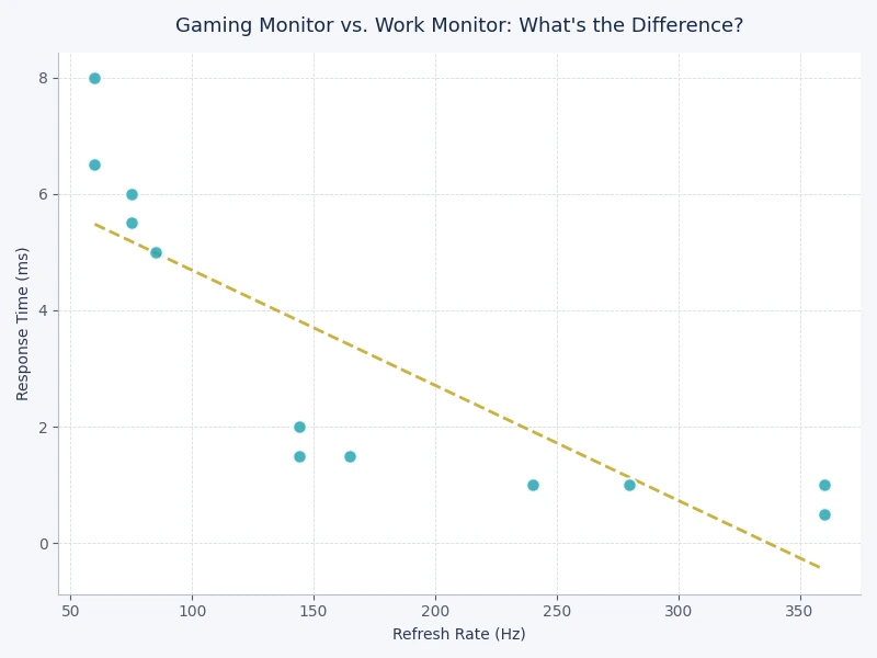 Bar chart comparing gaming monitor vs work monitor specs across refresh rate, color accuracy, response time, and price tiers