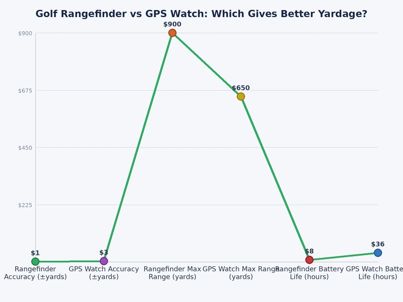 Bar chart comparing golf rangefinder vs GPS watch across accuracy, ease of use, hazard awareness, and battery life criteria