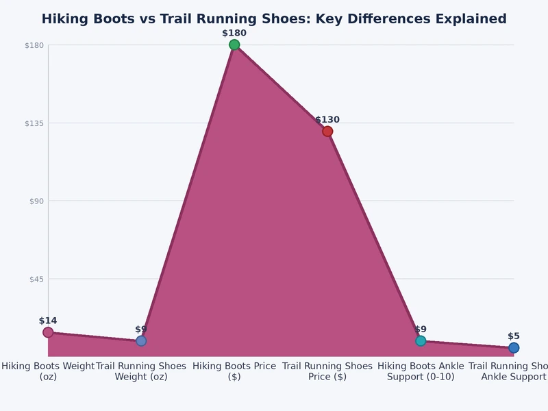 Bar chart comparing weight, ankle support, breathability, and durability ratings between hiking boots and trail running shoes
