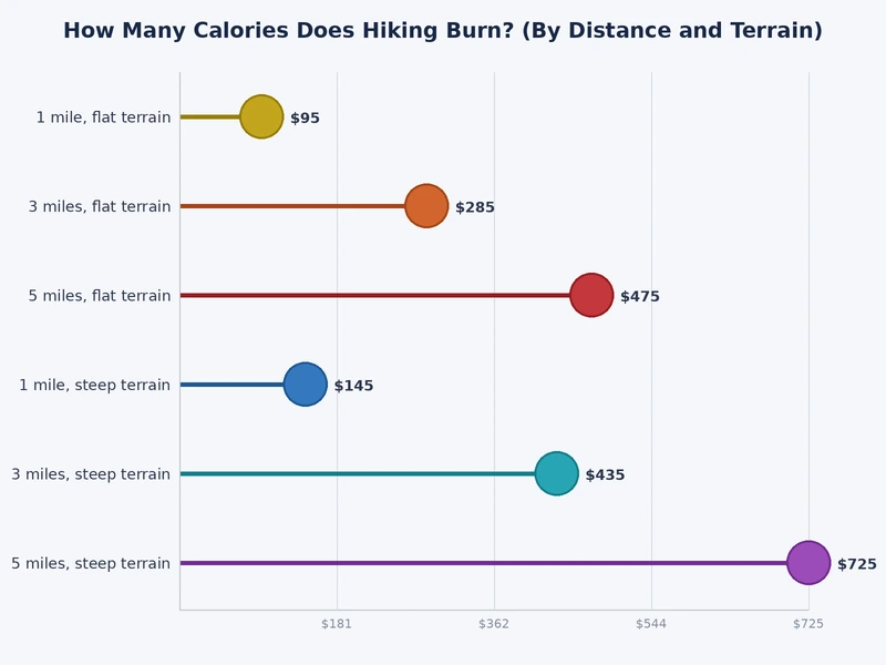 bar chart of calories burned hiking per hour by body weight and terrain type