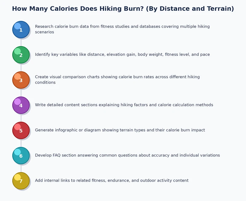 process diagram of variables that affect hiking calorie burn including weight terrain and pack load