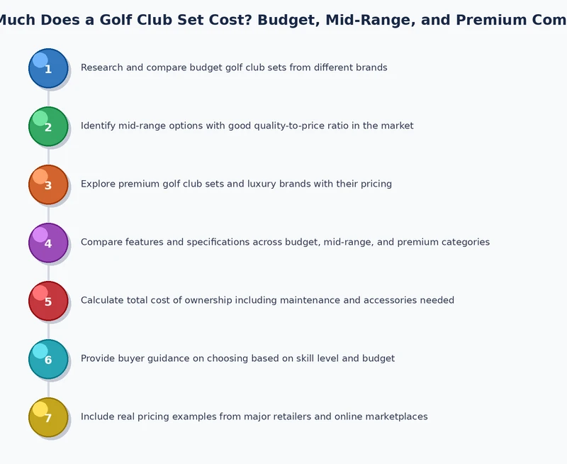 Golf club set price tier comparison chart illustrating budget mid-range and premium performance attributes