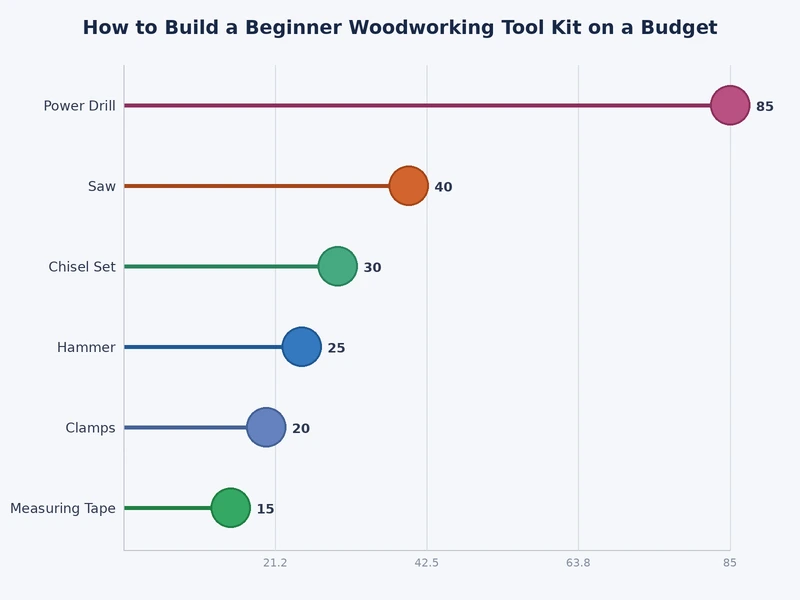 bar chart showing recommended budget allocation for a beginner woodworking tool kit by category