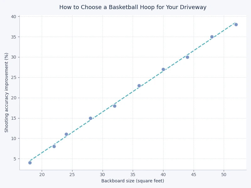 basketball hoop type comparison chart showing stability rating, backboard size range, and price by mounting style