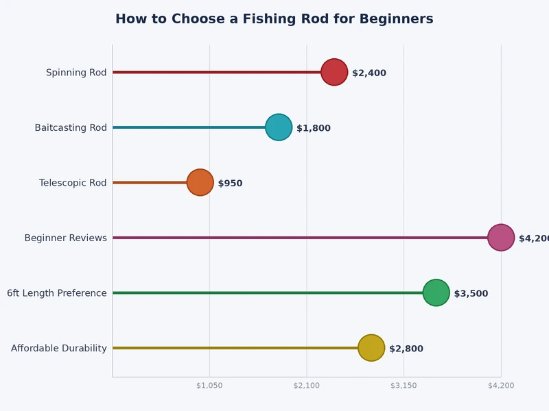 Chart comparing fishing rod power ratings and recommended applications for beginners