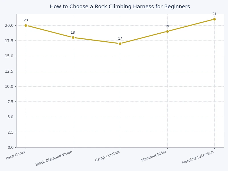 rock climbing harness comparison chart showing padding volume, weight, and gear loop count across harness categories