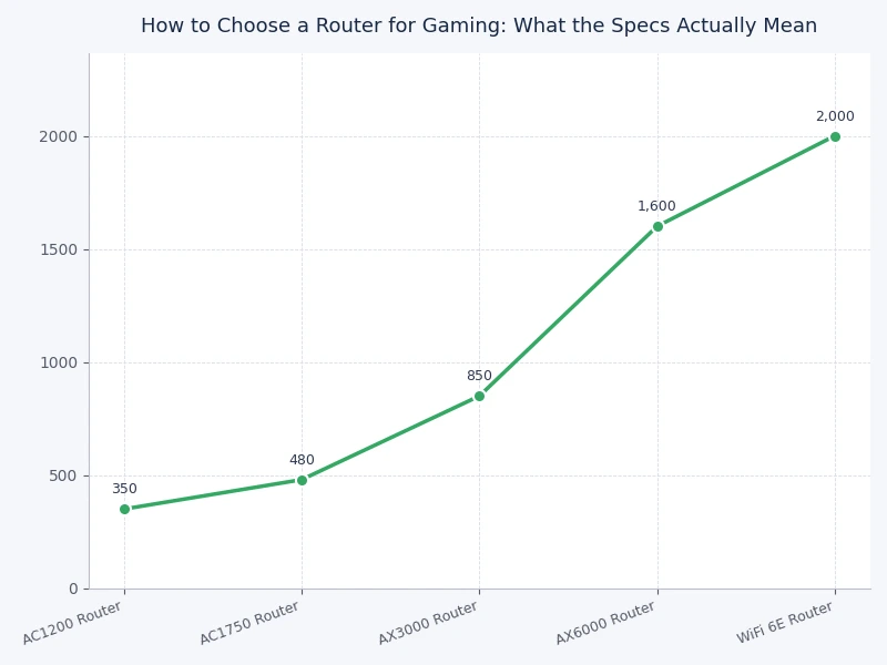 chart comparing Wi-Fi standards by speed and latency features for gaming routers