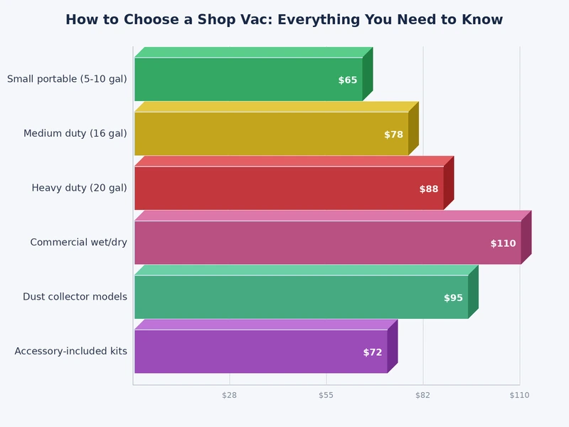 bar chart comparing shop vac amperage and CFM ratings across residential to jobsite categories
