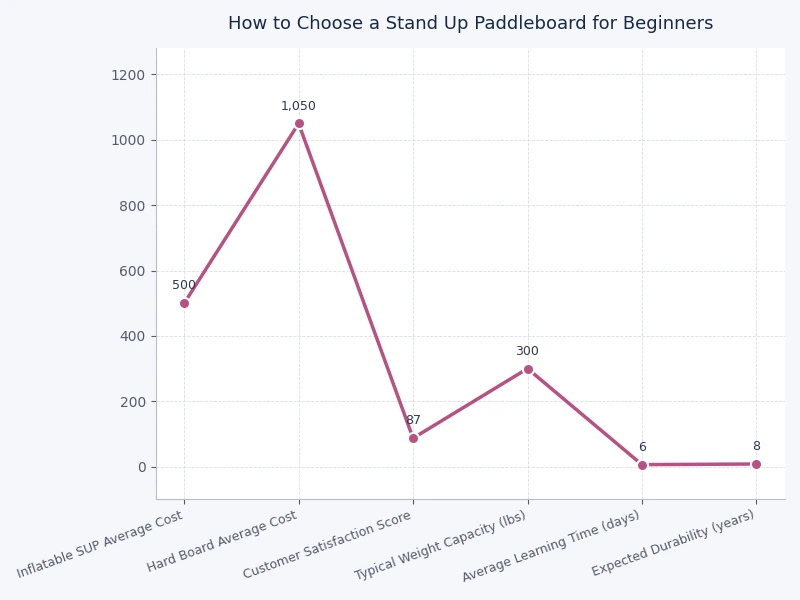 chart comparing beginner paddleboard types by stability, portability, performance ceiling, and price