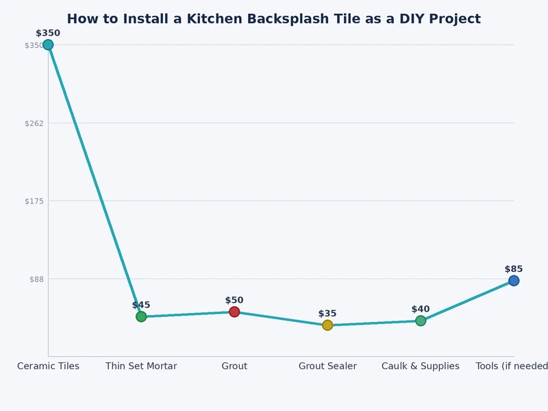 Bar chart comparing kitchen backsplash tile types by cost per square foot, DIY difficulty, and durability