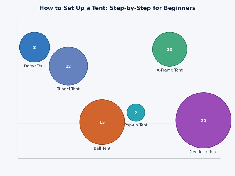 bar chart comparing average setup time in minutes for dome tunnel pop-up and geodesic tents