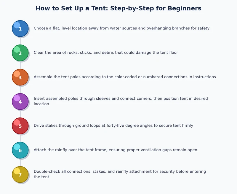 process diagram showing five steps to set up a tent from site selection to rainfly attachment