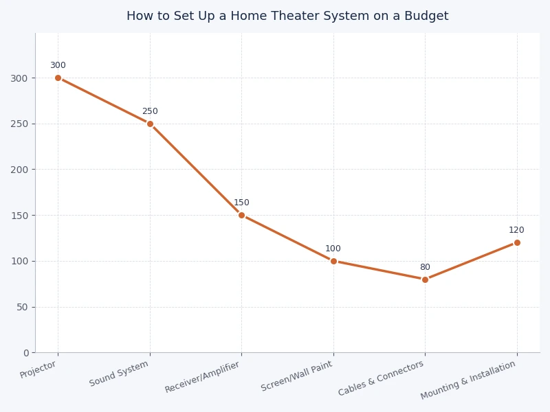 bar chart showing budget allocation across home theater components including display audio and accessories