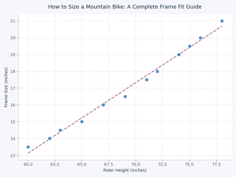 mountain bike frame size chart comparing rider height inseam and reach measurements