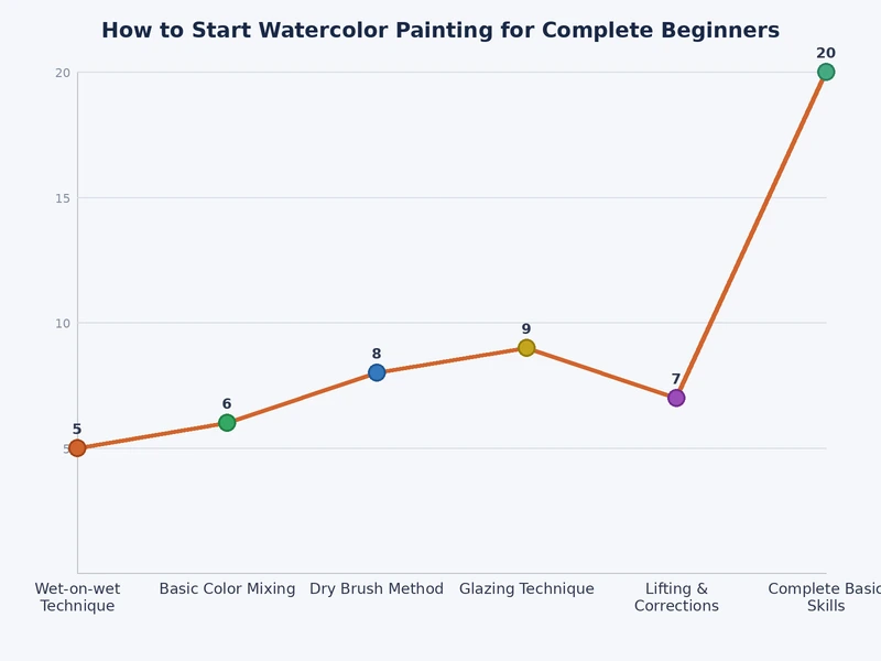bar chart comparing beginner watercolor supply costs across four starter kit tiers from budget to professional