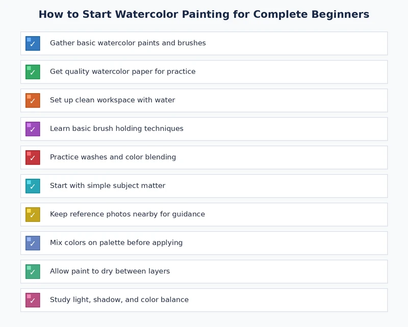 beginner watercolor checklist showing three core exercises and essential supply recommendations