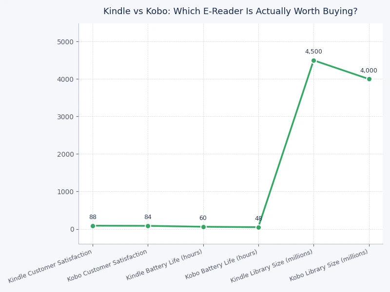 Bar chart comparing Kindle vs Kobo across battery life, storage, price, and format support scores