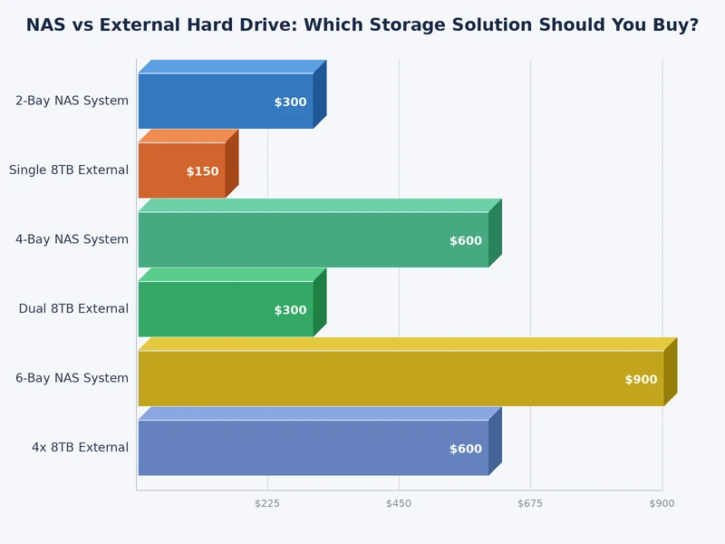 Bar chart comparing NAS vs external hard drive across cost, setup complexity, simultaneous access, and redundancy
