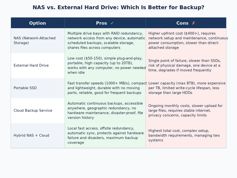 NAS vs external hard drive for backup feature comparison chart