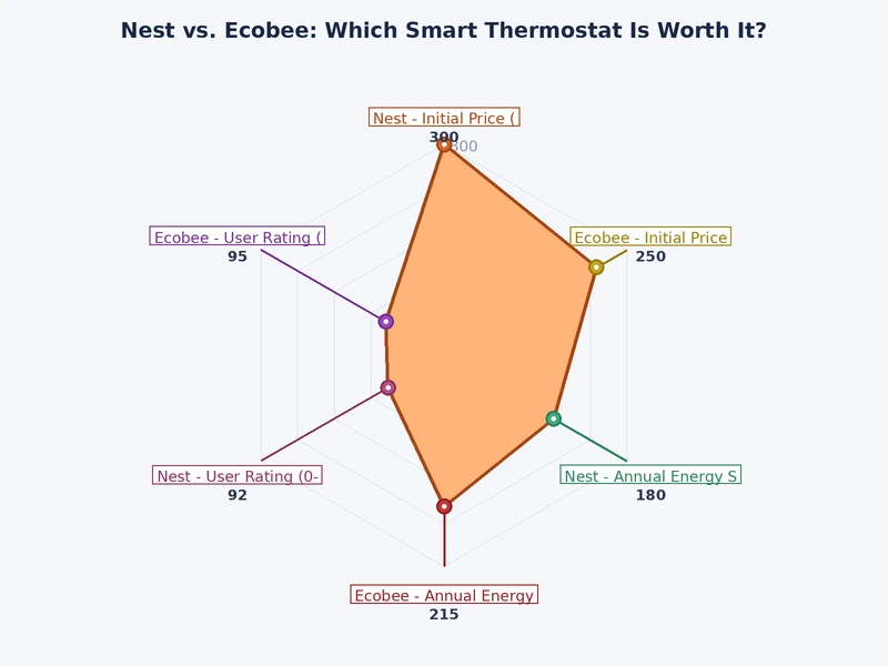 Bar chart comparing Nest vs Ecobee scores across energy savings, ease of setup, room sensor coverage, and platform compatibility