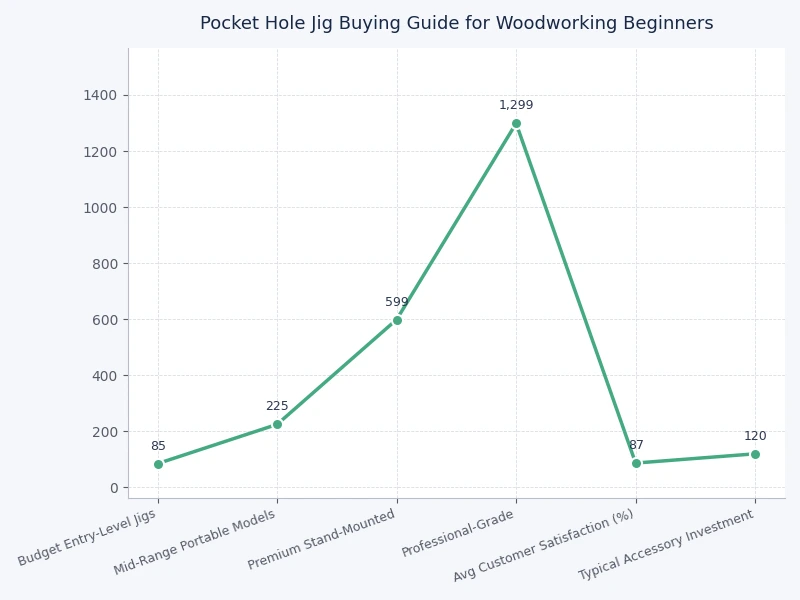 pocket hole jig feature and price comparison chart across entry-level to professional models