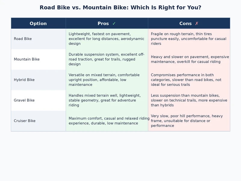 road bike vs mountain bike price tier and component comparison chart