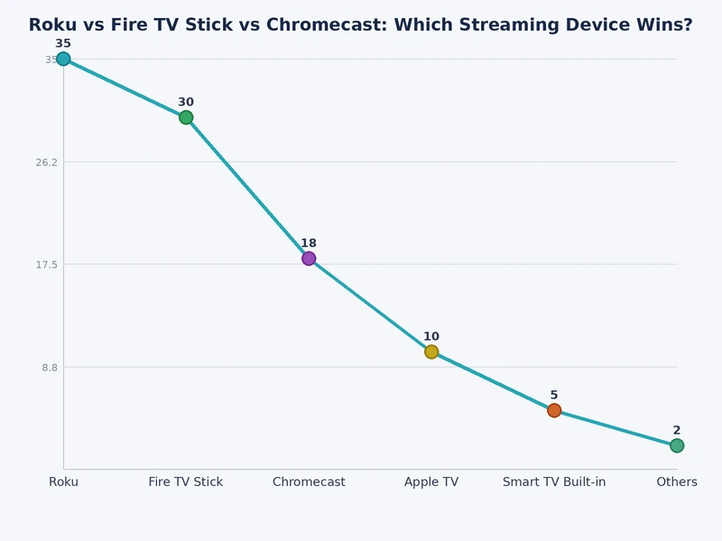 Bar chart comparing Roku vs Fire TV Stick vs Chromecast across performance, interface, and ecosystem scores