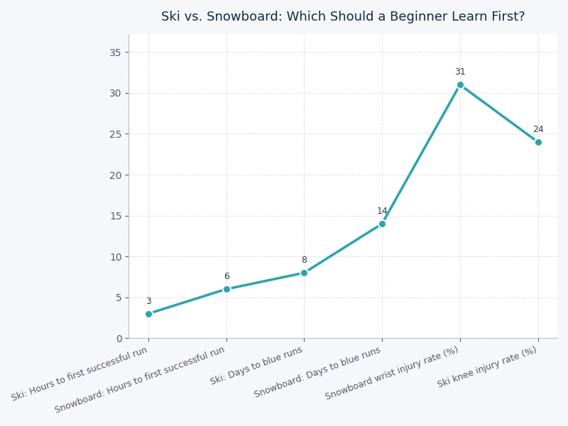 Bar chart comparing beginner difficulty ratings for skiing vs snowboarding across the first five days on the mountain