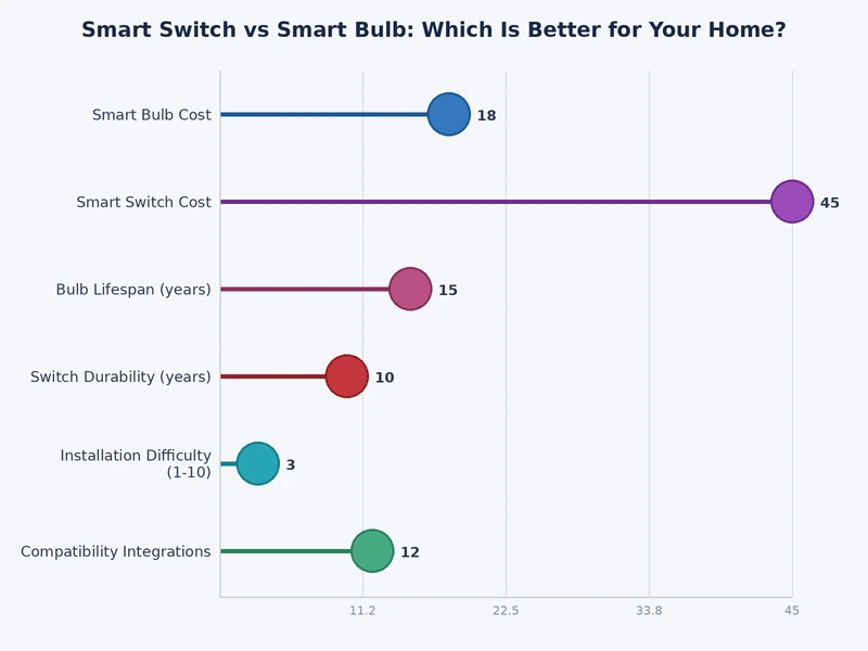 Bar chart comparing smart switch vs smart bulb across cost per zone, installation difficulty, color flexibility, guest usability, ecosystem risk, and device lifespan