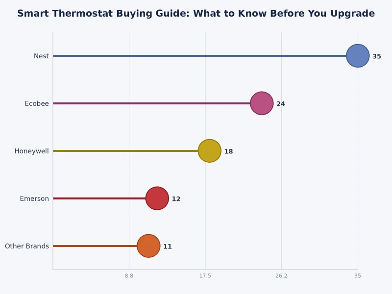 Chart comparing smart thermostat energy savings percentages across HVAC system types and device tiers