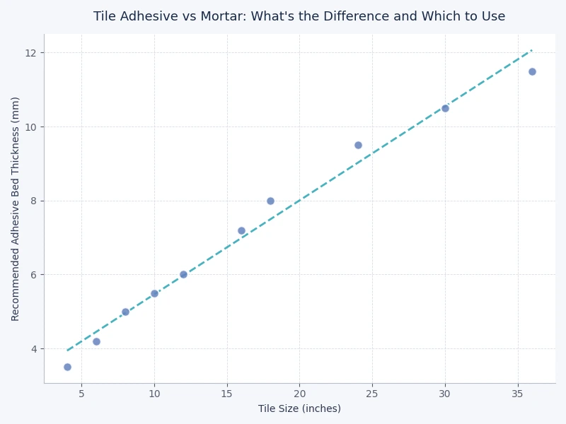 comparison chart of tile adhesive vs mortar properties including moisture resistance, load capacity, and application areas