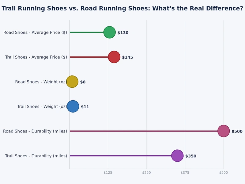 Bar chart comparing trail running shoes vs road running shoes across six key performance metrics