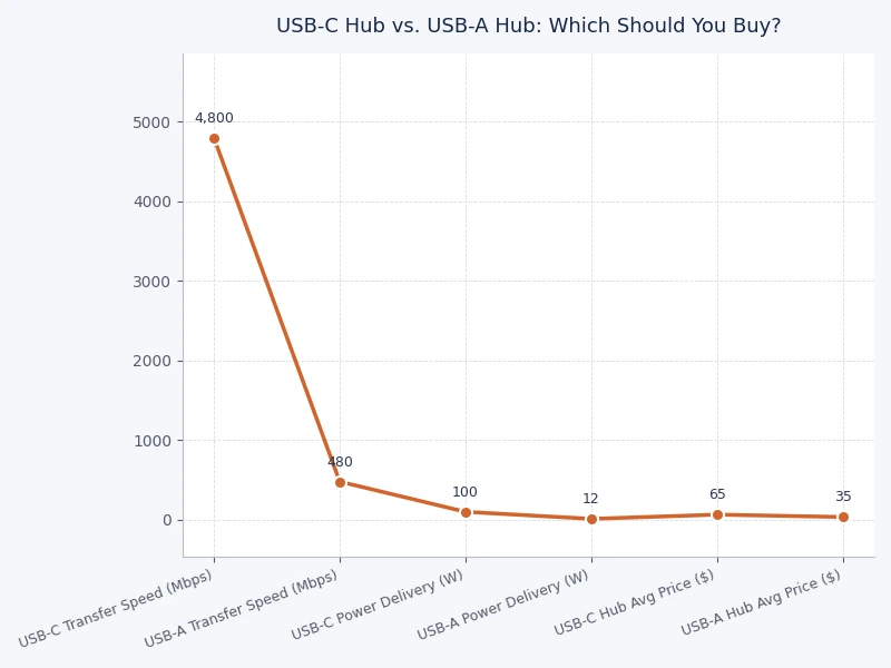 Bar chart comparing USB-C hub vs USB-A hub data transfer speeds and power delivery across generations