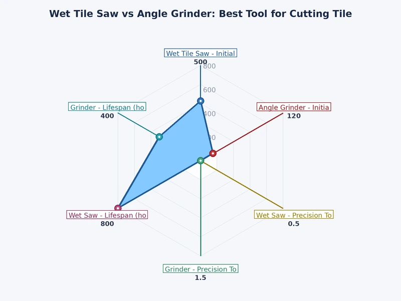 bar chart comparing wet tile saw vs angle grinder across accuracy, dust control, portability, and cost for cutting tile
