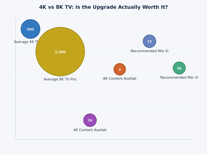 Bar chart comparing 4K vs 8K TV resolution pixel counts, price ranges, and content availability