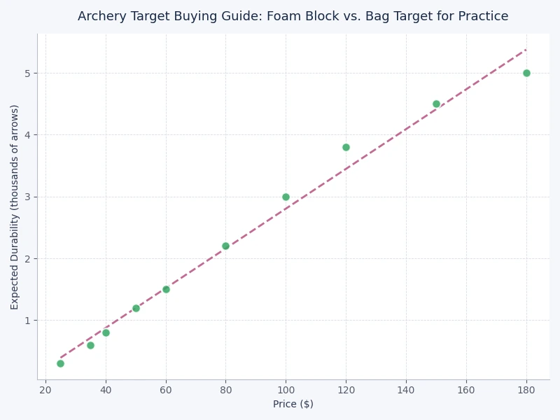 Performance comparison chart for foam block vs bag archery targets across five key practice metrics