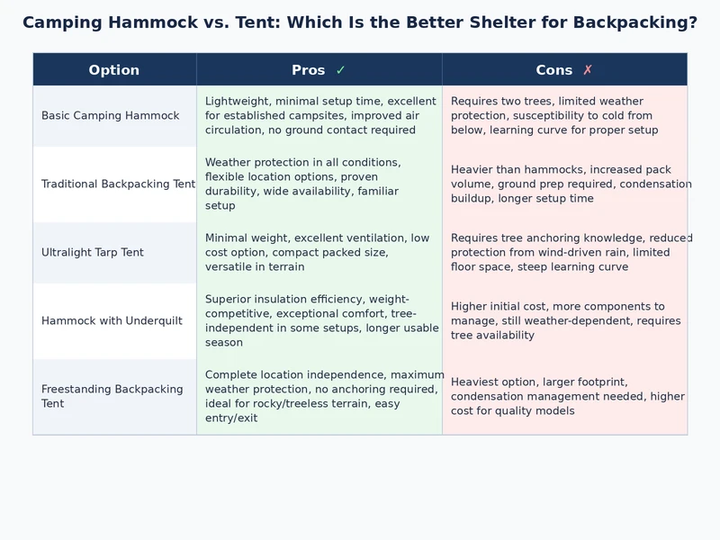Backpacking hammock setup versus tent setup comparison in forested terrain