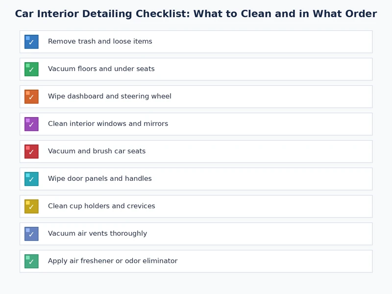car interior detailing checklist showing all cleaning steps in sequence by surface zone