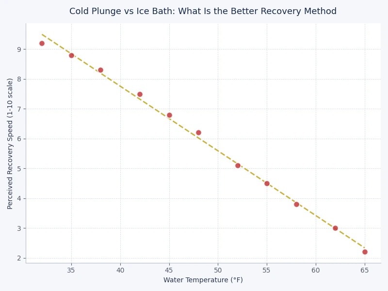cold plunge vs ice bath recovery comparison chart showing cost convenience and temperature control metrics