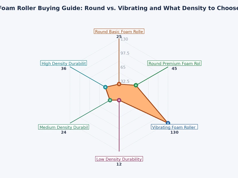 foam roller buying guide chart comparing density levels and use cases across roller types