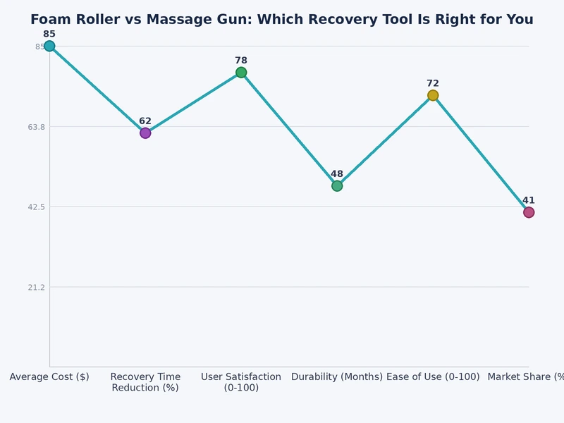 bar chart comparing foam roller vs massage gun across key performance metrics