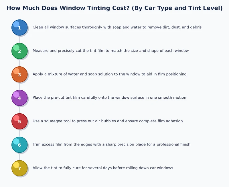 Window tinting cost breakdown chart comparing film types and vehicle categories