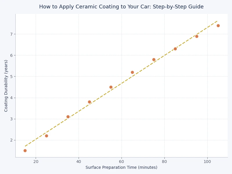 durability comparison chart for ceramic coating vs wax vs paint sealant over 36 months